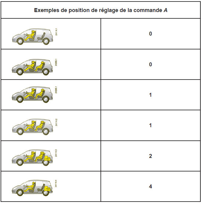 Réglage des projecteurs 