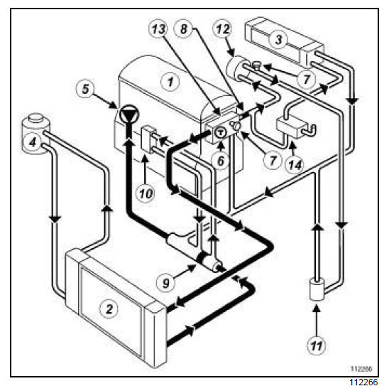 Circuit de refroidissement du moteur : Schéma fonctionnel