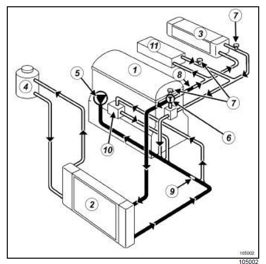 Circuit de refroidissement du moteur : Schéma fonctionnel