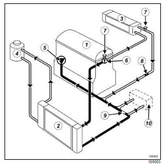 Circuit de refroidissement du moteur : Schéma fonctionnel