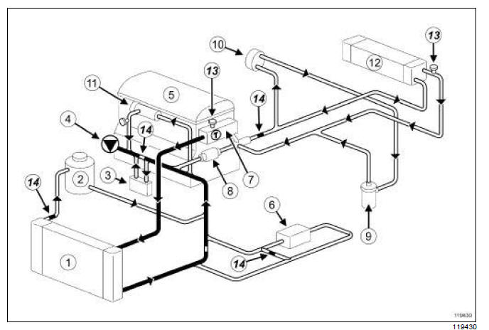 Circuit de refroidissement du moteur : Schéma fonctionnel