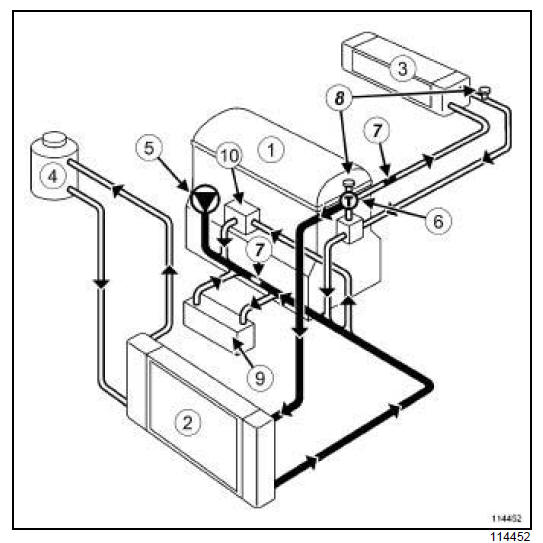 Circuit de refroidissement du moteur : Schéma fonctionnel