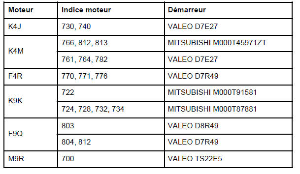 Système de démarrage : Identification 