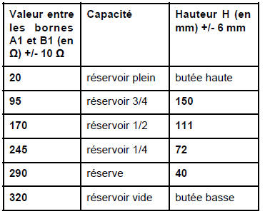 Détecteur de niveau de carburant : Contrôle