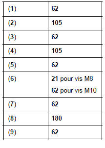 Suspension pendulaire : Couple de serrage 