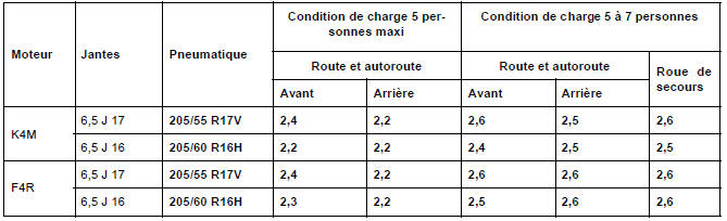 Pression de gonflage : Identification