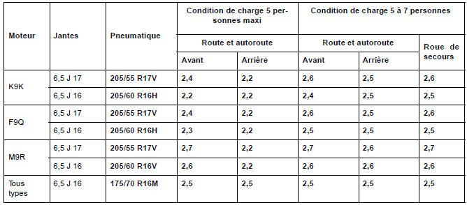 Pression de gonflage : Identification