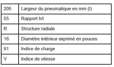 Pneumatiques : Identification 