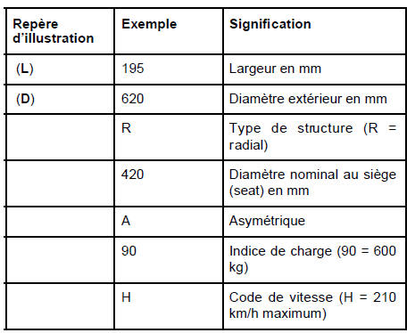 Pneumatiques roulage à plat : Identification