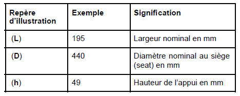 Pneumatiques roulage à plat : Identification