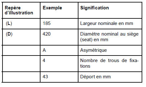 Jante roulage à plat : Identification