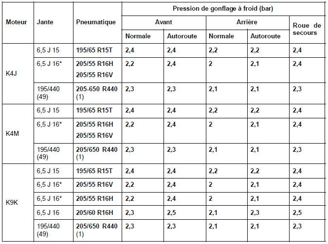 Pression de gonflage : Identification