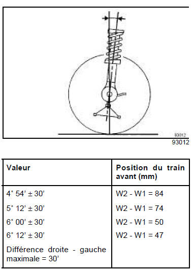 Train avant : Valeurs de réglage