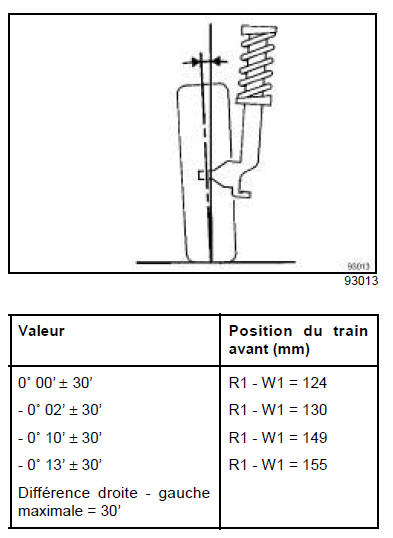 Train avant : Valeurs de réglage