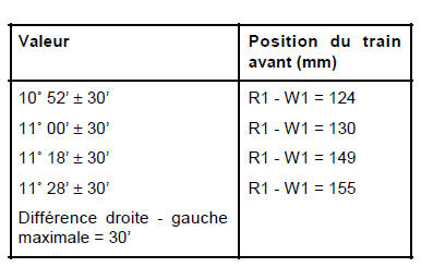 Train avant : Valeurs de réglage