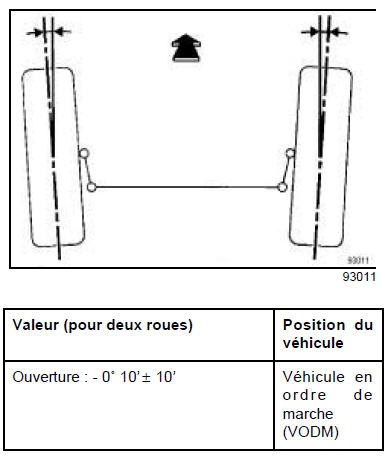 Train avant : Valeurs de réglage