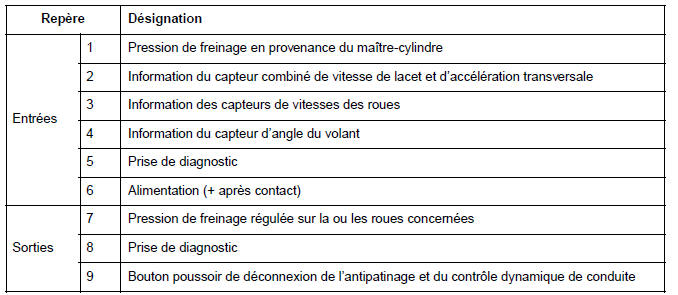 ABS avec ESP : Description 