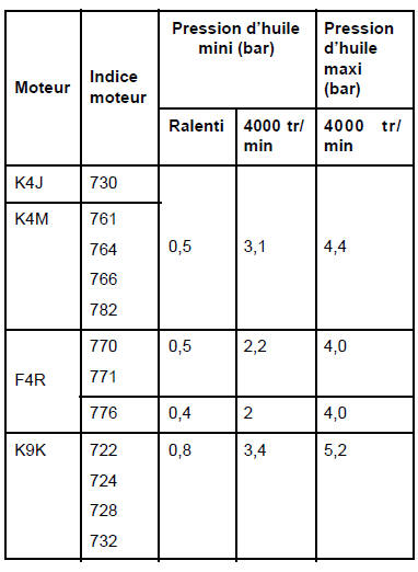 Pression d'huile : Contrôle 