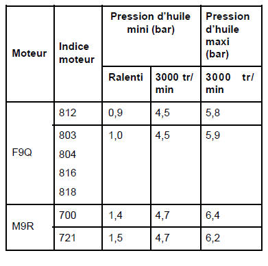 Pression d'huile : Contrôle 